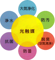 光触媒 大気浄化 防汚 脱臭 防汚 抗菌 浄水